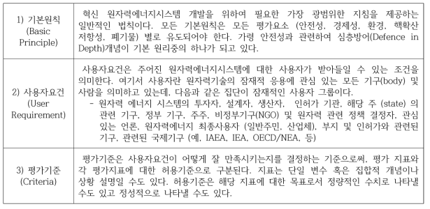 INPRO 기본 용어 개념