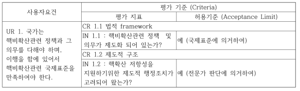 사용자요건 1 (UR 1) 및 관련 평가 기준