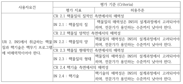 사용자요건 2 (UR 2) 관련 평가 기준