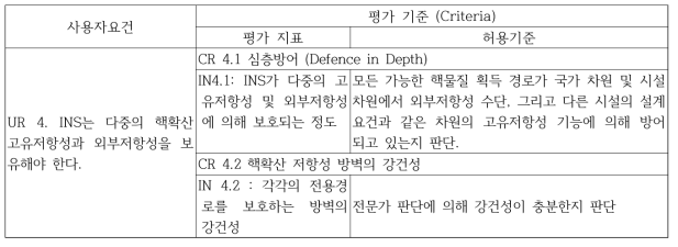 사용자요건 4 (UR 4) 및 관련 평가 기준