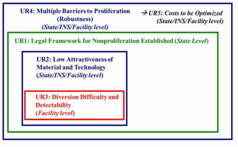 INPRO 핵확산 저항성 평가방법론에서의 핵확산방벽의 다중성