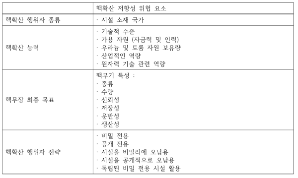 핵확산 저항성 위협 요소의 항목