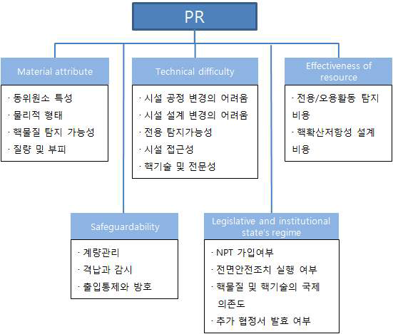 핵확산 저항성 주요 평가 인자 분류 도표