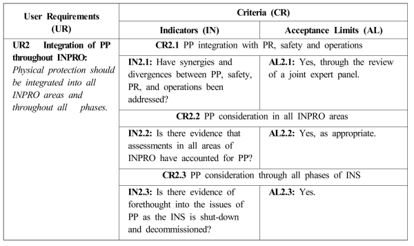INPRO 물리적방호와 타 분야의 연계성 평가요소