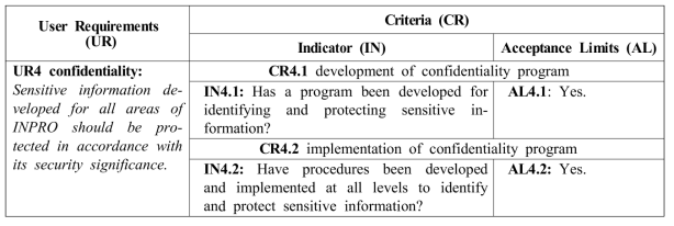 INPRO 기밀사항 평가 요소