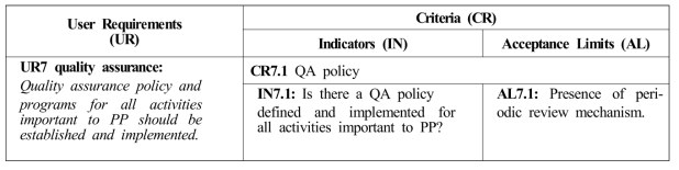 INPRO 품질보증 평가 요소