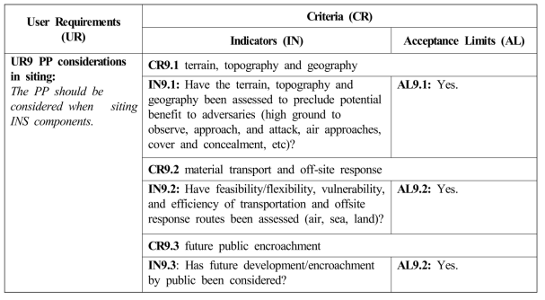 INPRO 부지 선정 평가 요소