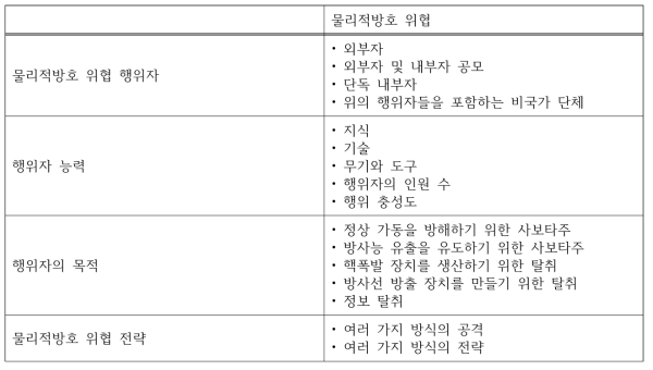 물리적방호 위협 요소의 항목