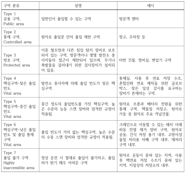 구역 접근성 분류 예시