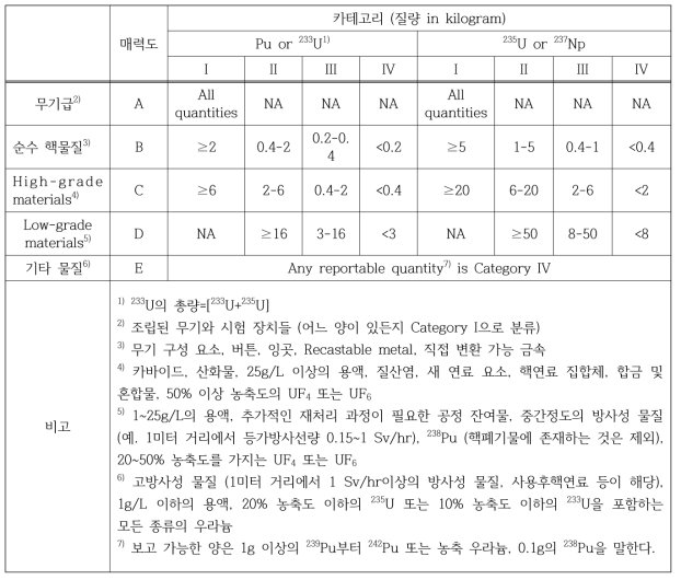 DOE의 핵폭발 장치에 사용될 수 있는 핵물질의 물리적방호 등급 분류표