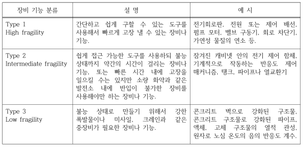 장비 기능 취약도 분류 예시