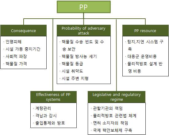 물리적방호 주요 평가 인자 분류 도표