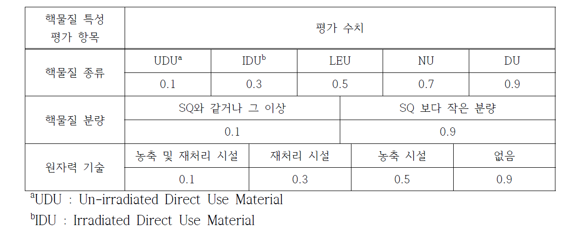 ‘핵물질 특성’ 인자 평가 항목