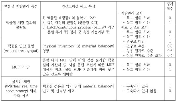 ‘핵물질 계량관리’ 인자 평가 항목