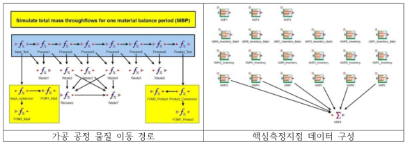 공정에서의 물질 이동 경로 및 핵심 측정 지점 데이터 구성도