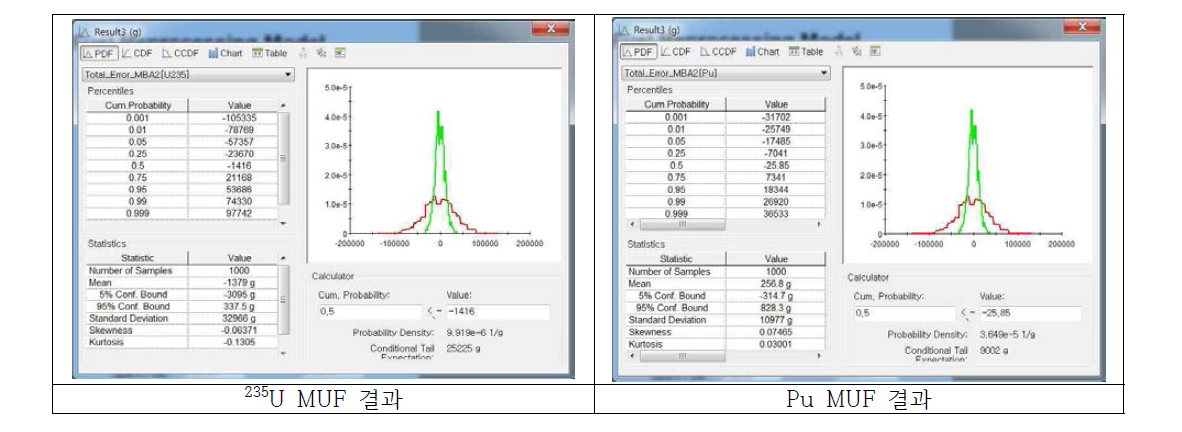 사례분석 대상 시설의 235U 및 플루토늄 MUF