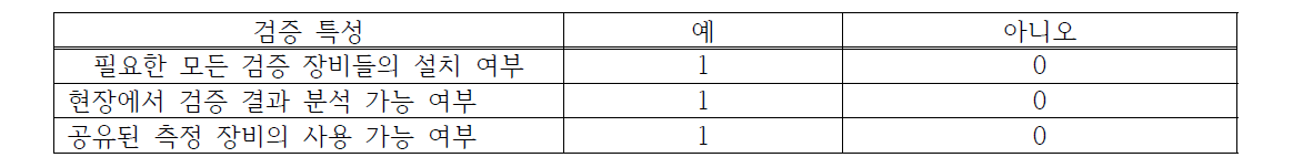 ‘검증’ 인자 평가 항목