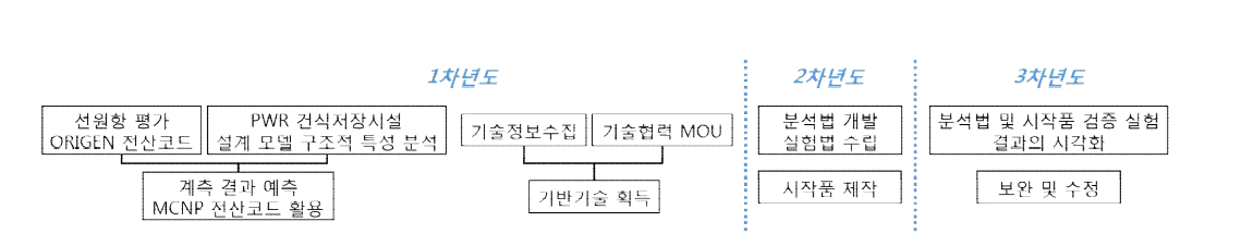 연차별 연구개발 세부목표