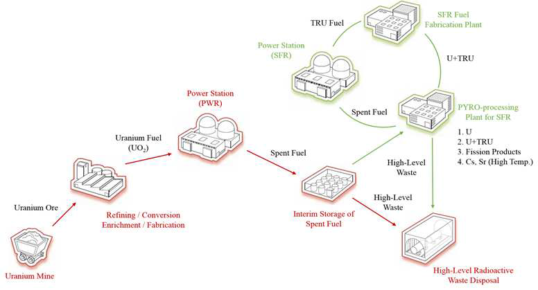 한국형 핵연료주기