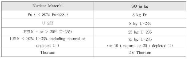 Nuclear Material and Significant Quantity(SQ), IAEA