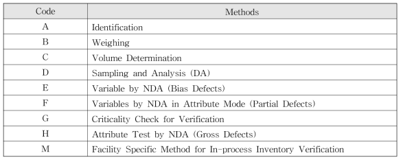 Methods Available to IAEA Safeguards Inspectors by Criteria