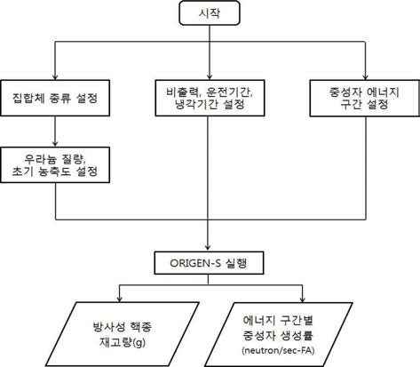 ORIGEN-S 전산코드 계산 알고리즘