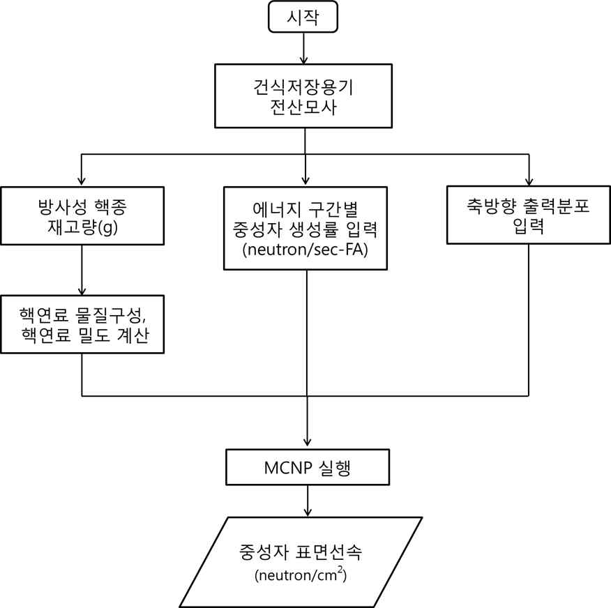 MCNP 전산코드 계산 알고리즘