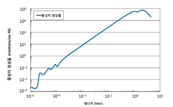 한국형 사용후핵연료 특성을 반영한 에너지 구간별 중성자 방출량