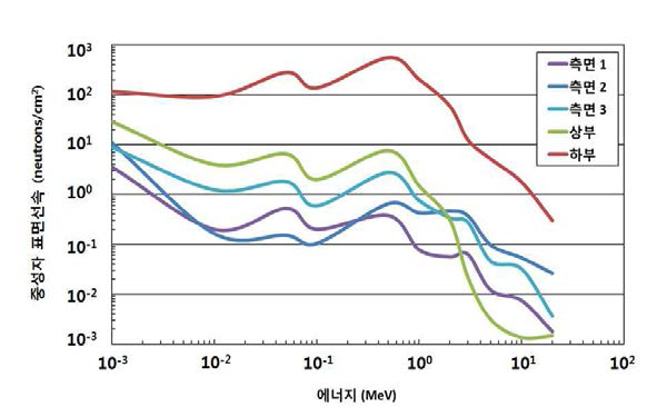 위치별 에너지에 따른 중성자 표면선속