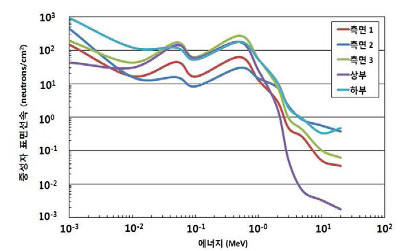 위치별 에너지에 따른 중성자 표면선속