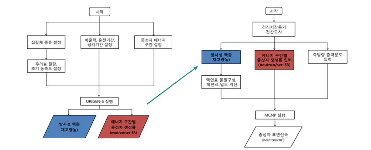 ORIGEN-MCNP 연동 알고리즘