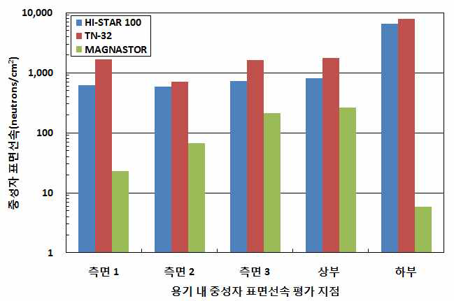 국외 상용 건식저장용기 중성자 표면선속 평가 결과 요약