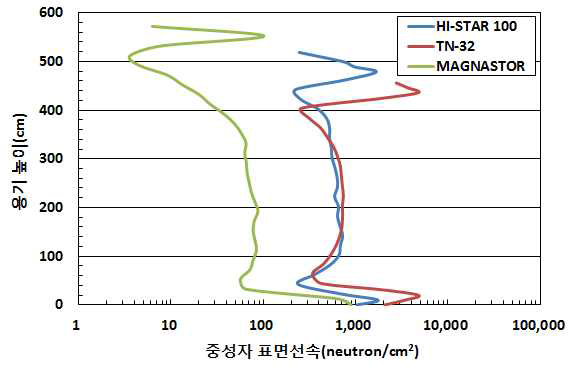 국외 상용 건식저장용기 높이에 따른 중성자 표면선속