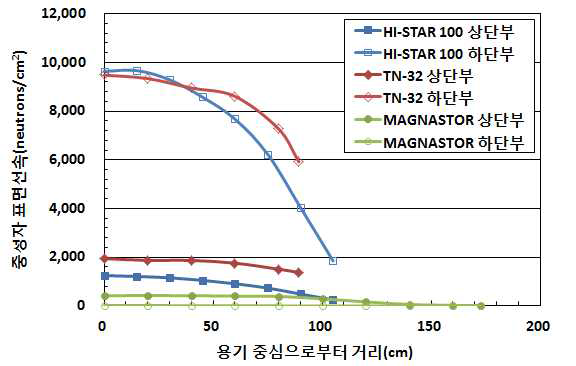 국외 상용 건식저장용기 중심으로부터 거리에 따른 중성자 표면선속