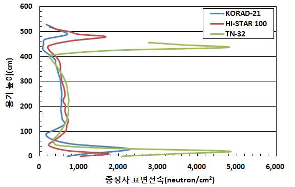 금속겸용용기별 높이에 따른 중성자 표면선속