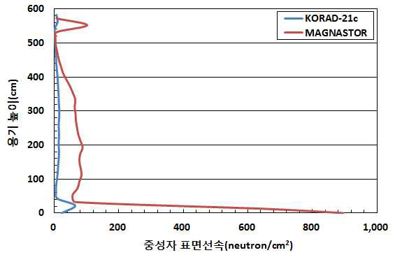 콘크리트용기별 높이에 따른 중성자 표면선속