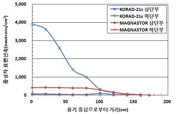 콘크리트용기별 용기 중심으로부터 거리에 따른 중성자 표면선속