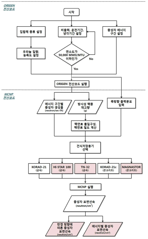 사용후핵연료 전용 파악 방법론 및 상용 건식저장용기를 반영한 중성자 표면선속 평가 알고리즘