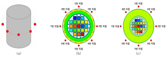 건식저장용기 반경 방향에 따른 중성자 표면선속 평가 지점: (a) 건식저장용기 높이에 따른 표면선속 평가 지점, (b) 금속겸용용기 표면선속 평가 지점, (c) 콘크리트용기 표면선속 평가 지점