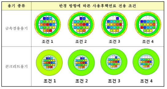 사용후핵연료 전용 위치 파악을 위한 건식저장용기별 사용후핵연료 전용 조건