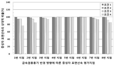 사용후핵연료 집합체 전용 조건에 따른 금속겸용용기 표면에서의 중성자 선속 상대적 비율