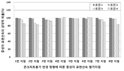 사용후핵연료 집합체 전용 조건에 따른 콘크리트용기 표면에서의 중성자 선속 상대적 비율