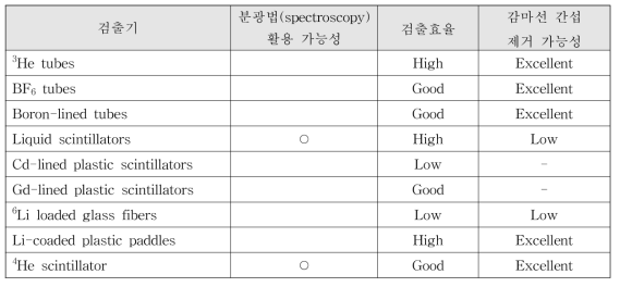 중성자 검출기 비교분석