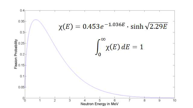 핵분열 중성자 에너지 분포
