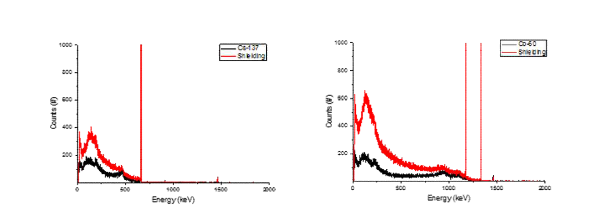 차폐선반의 감마선 감쇄율 실험 결과
