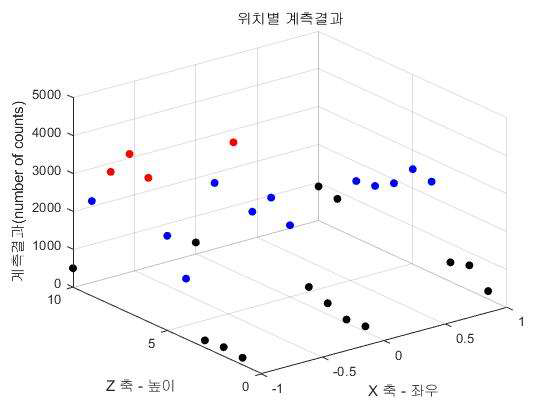 위치별 계측결과 시각화 프로그램