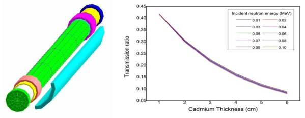 근접 용기에서 발생한 중성자 간섭을 제거하기 위한 Cd-layer 활용방안(좌) 및 Cd-layer 두께에 따른 감쇄효과(우)