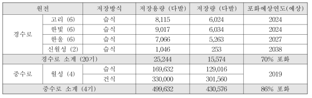 사용후핵연료 저장현황 및 포화예상연도