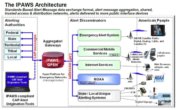 미국 IPAWS 구성도