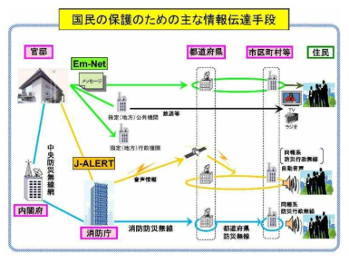 일본 J-Alert 체계도